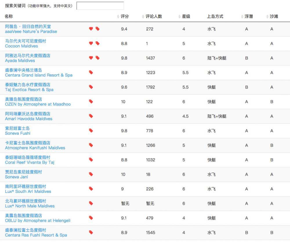 马尔代夫岛屿一览表